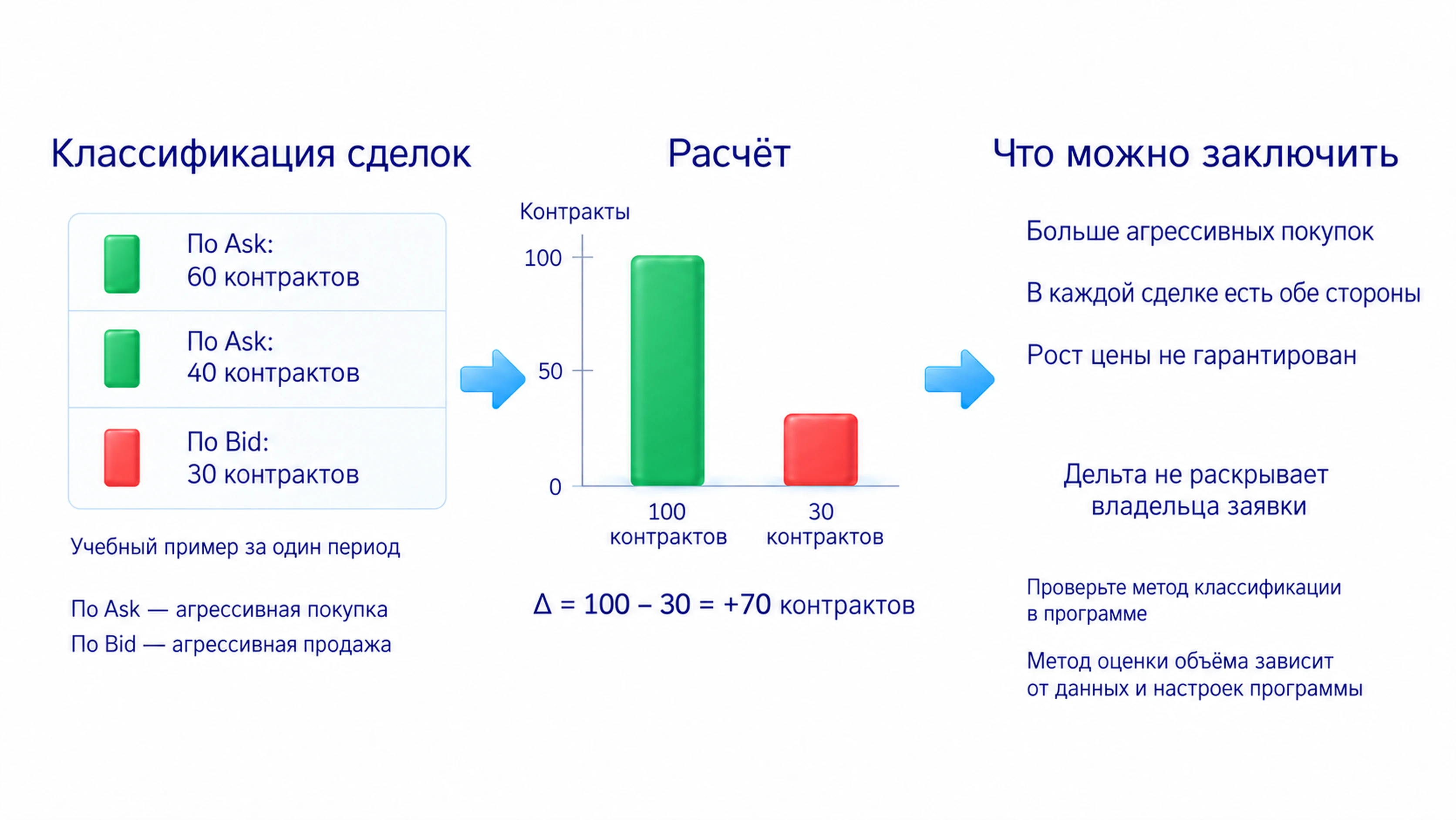 Дельта равна объёму агрессивных покупок минус объём агрессивных продаж; положительное значение не означает отсутствия продавцов, метод расчёта Footprint TradingView надо проверить