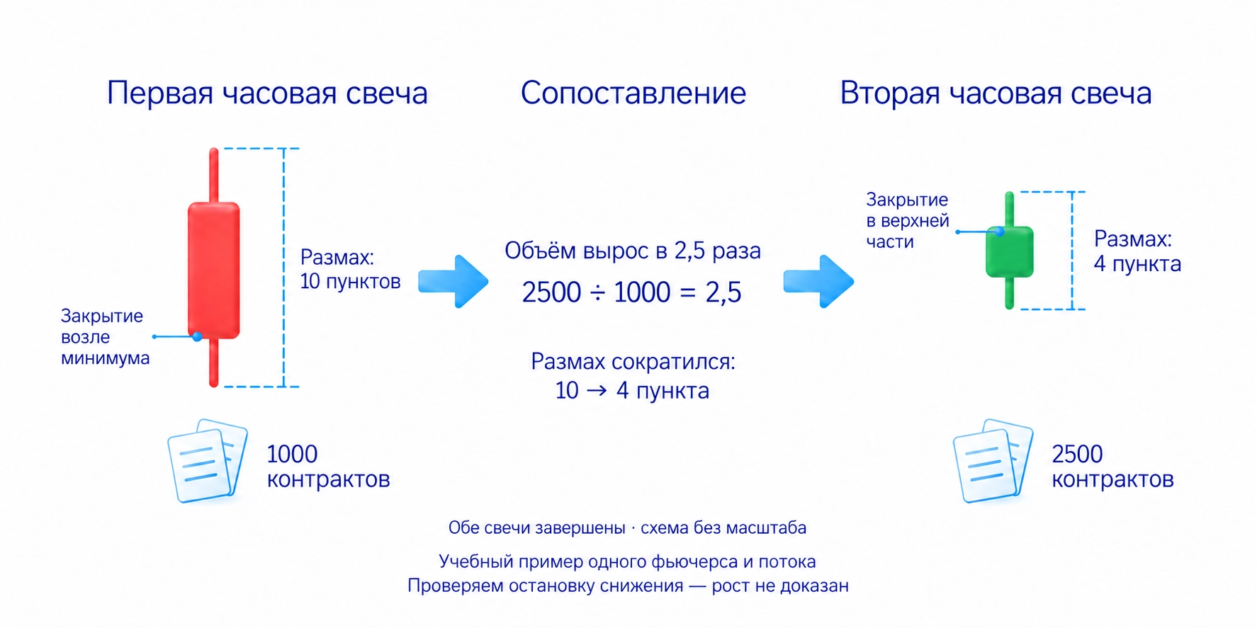Учебный пример двух часовых свечей: 1000 контрактов и размах 10 пунктов со снижением против 2500 контрактов и размаха 4 пункта с закрытием в верхней части; это повод проверить остановку снижения, а не доказательство роста