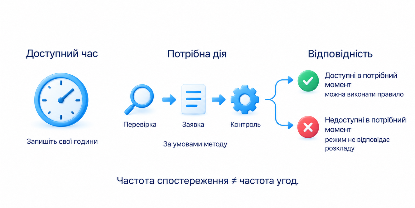 Доступні години, частота потрібної дії та умови перегляду; частота спостереження не дорівнює частоті угод