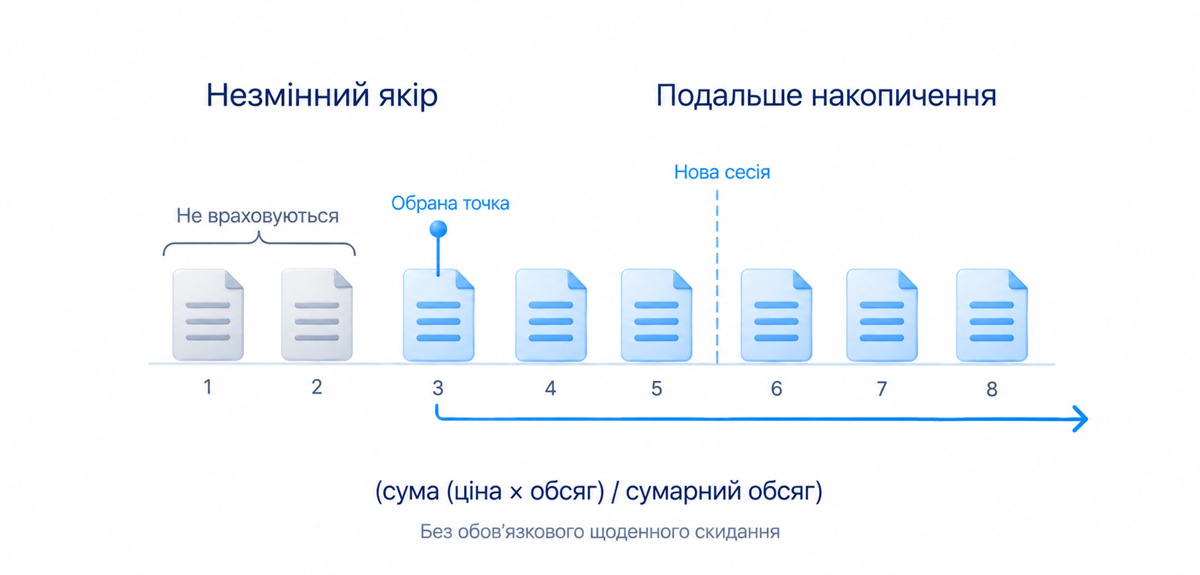 Anchored VWAP накопичує з незмінного якоря без обов’язкового щоденного скидання