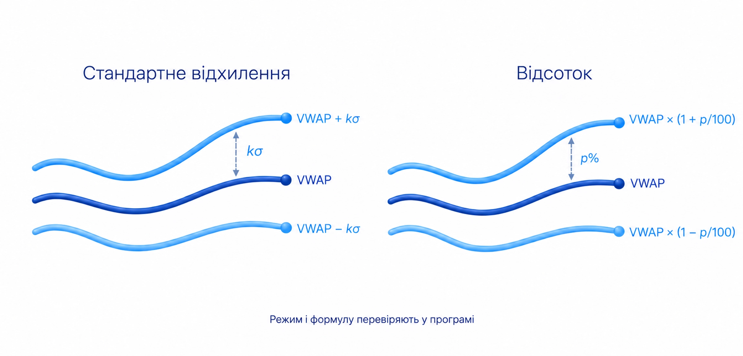 Режими відхилення й відсотка задають різні смуги; формулу та ширину перевіряють у програмі