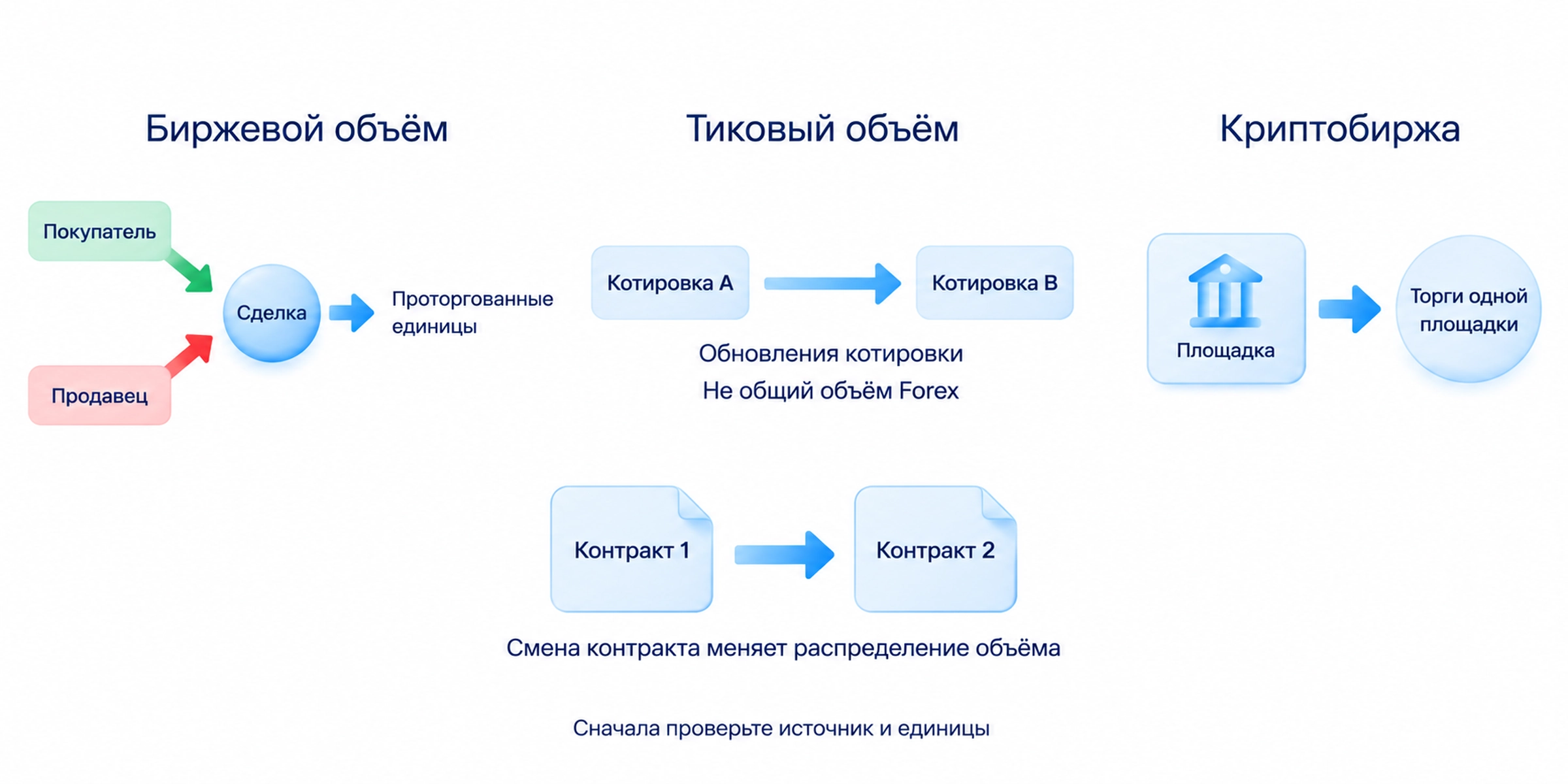 Биржевой объём относится к исполненным единицам инструмента, тиковый к обновлениям котировки, криптобиржевой к одной площадке; фьючерсный контракт и переход между контрактами ограничивают сравнение