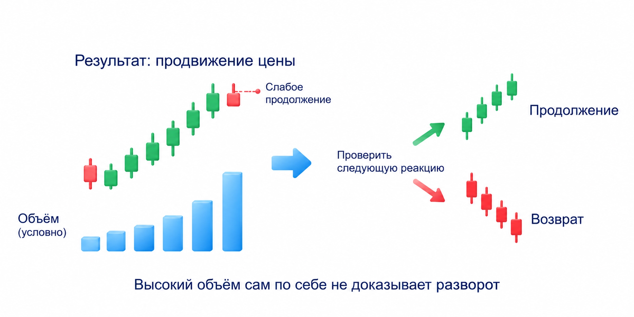 Три закона Вайкоффа: спрос и предложение связаны с исполнением и ценами, причина и следствие с подготовкой в диапазоне, усилие и результат с объёмом и продвижением
