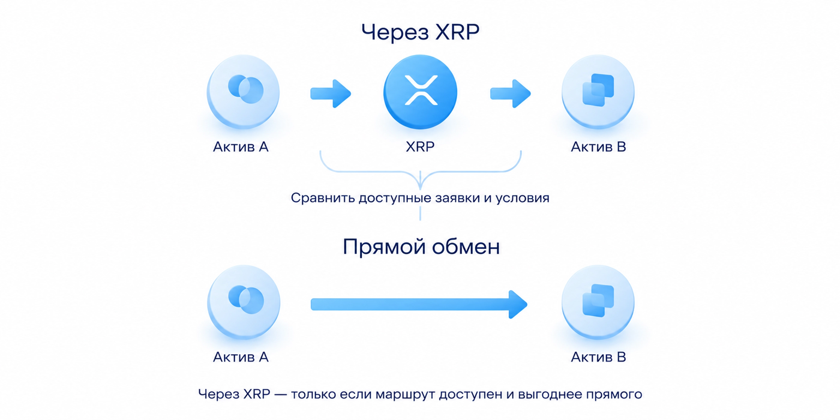 Условный обмен токена A через XRP на токен B возможен при наличии заявок и преимуществе перед прямым обменом; это не обязательный маршрут каждого платежа