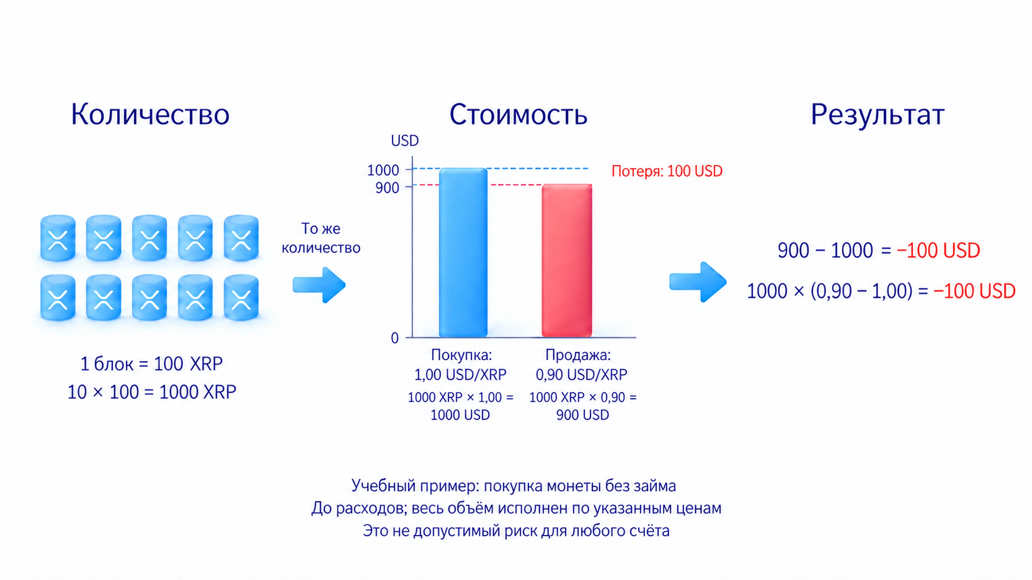 Учебная покупка 1000 XRP по 1 доллару стоит 1000 долларов, продажа по 0,90 возвращает 900; результат минус 100 долларов до расходов, без займа и при полном исполнении