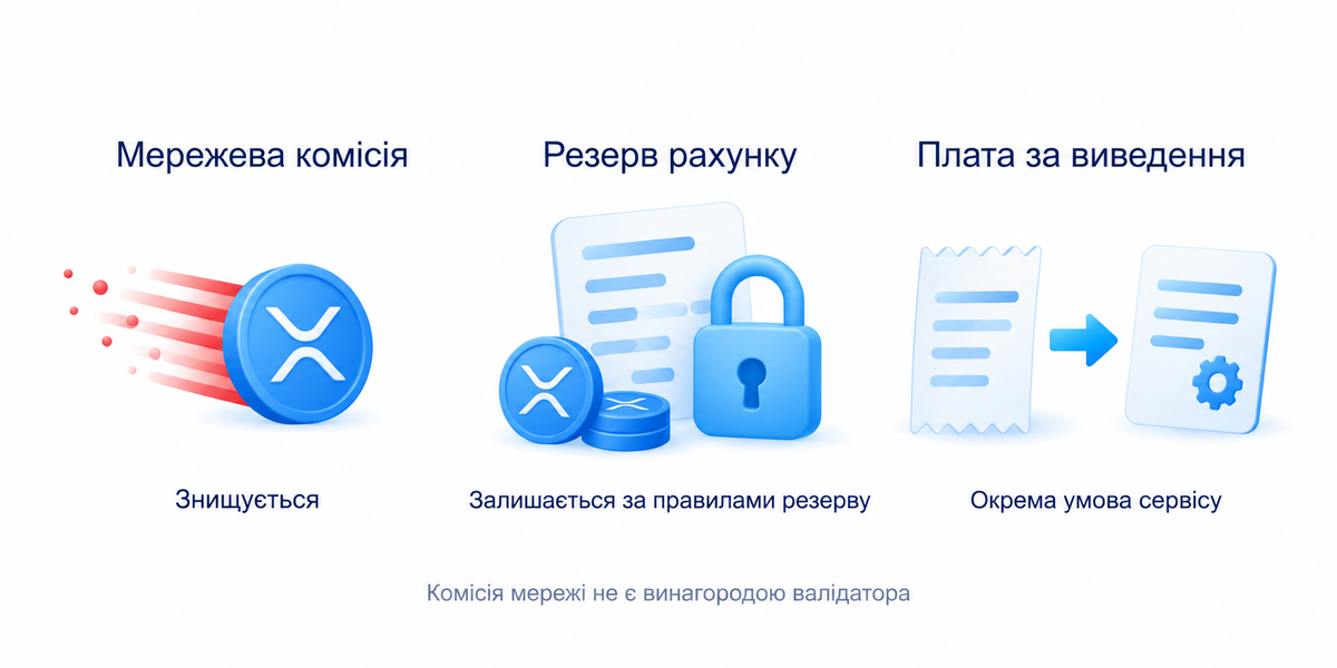 Мережева комісія знищується й не є винагородою валідатора; резерв не знищується як комісія, а плата за виведення є окремою умовою сервісу